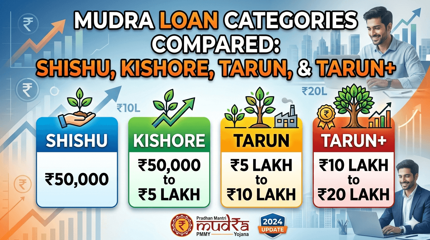 Mudra Loan Categories Compared: Shishu, Kishore, Tarun, & Tarun+